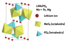 LiMePO4 unit cell