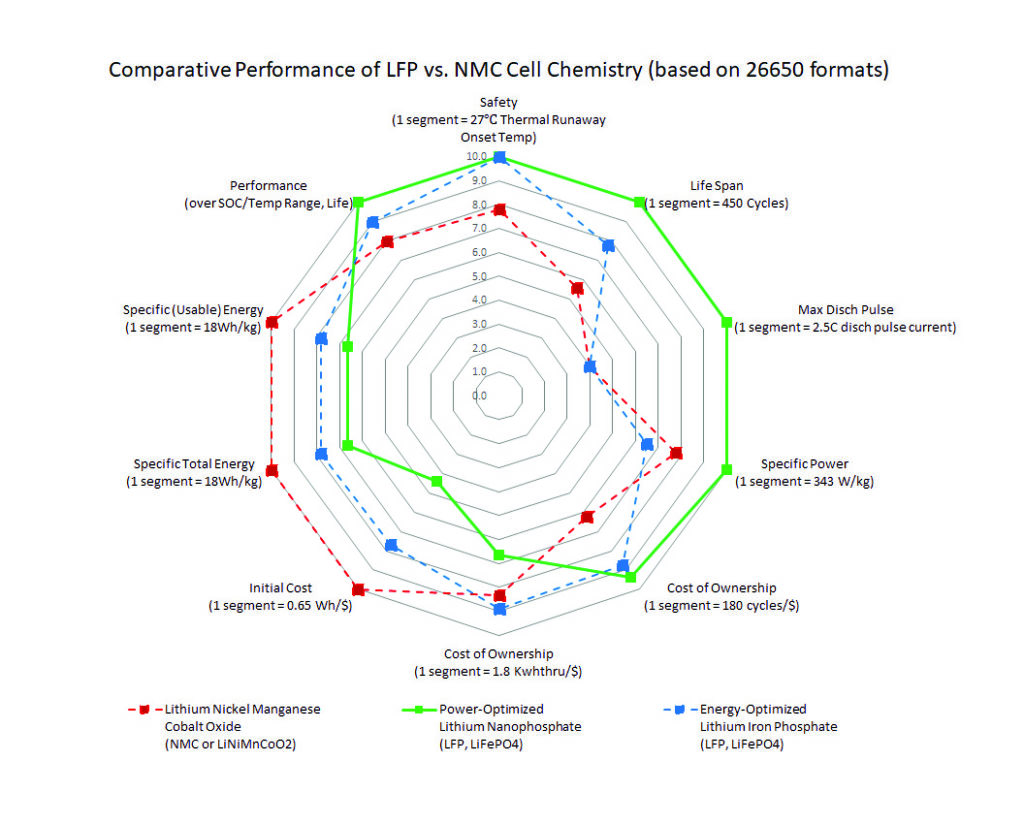 Comparative Performance of LFP vs NMC