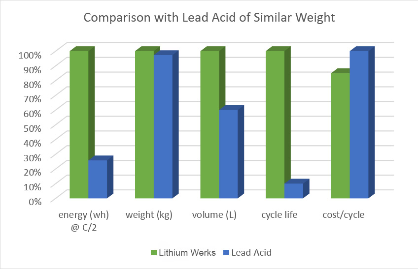 Comparison of Weight