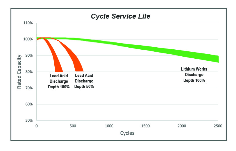 Lithium vs Lead Acid comparison