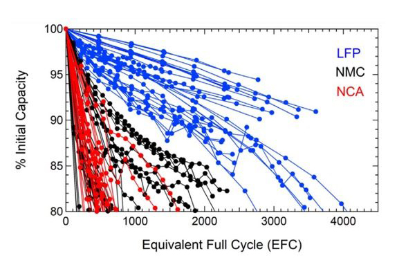 LFP-NMC-lithium-battery-degradation-test